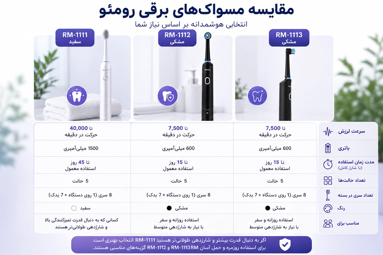 مقایسه مسواکهای برقی رومئو RM-1111، RM-1112 و RM-1113 از نظر سرعت لرزش، باتری و شارژدهی